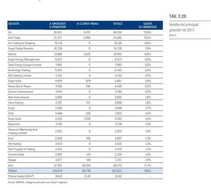Francesco Saracino on LinkedIn: Ecco la lista dei principali operatori