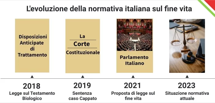 L'evoluzione della normativa Italiana sul fine vita | Genially